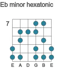 Guitar scale for minor hexatonic in position 7